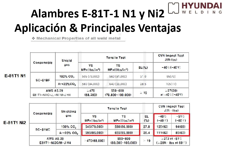 Alambre Tubular SC-81MC (E81T1-Ni2MC J H4) - HYUNDAI